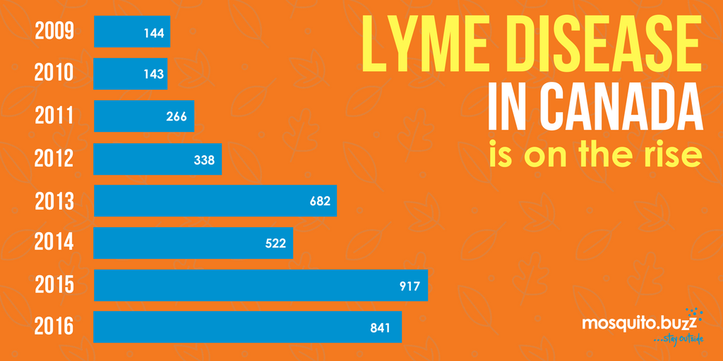 Lyme disease numbers are growing in Canada.